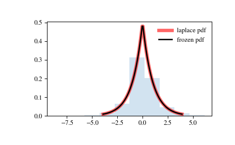../_images/scipy-stats-laplace-1.png