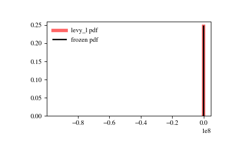 ../_images/scipy-stats-levy_l-1.png