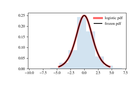 ../_images/scipy-stats-logistic-1.png