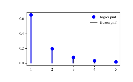 ../_images/scipy-stats-logser-1_00_00.png