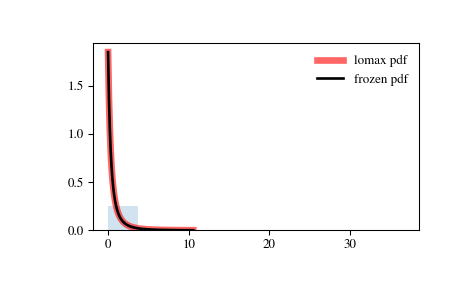 ../_images/scipy-stats-lomax-1.png