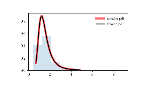 ../_images/scipy-stats-mielke-1.png