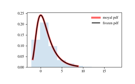 ../_images/scipy-stats-moyal-1.png