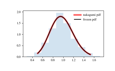 ../_images/scipy-stats-nakagami-1.png
