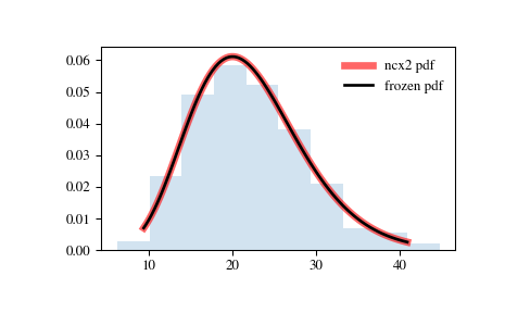 ../_images/scipy-stats-ncx2-1.png
