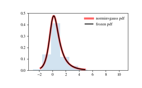 ../_images/scipy-stats-norminvgauss-1.png