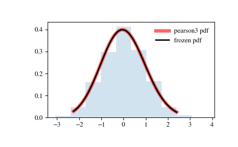 ../_images/scipy-stats-pearson3-1.png