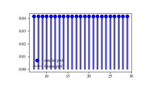 ../_images/scipy-stats-randint-1_00_00.png