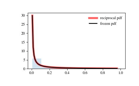 ../_images/scipy-stats-reciprocal-1.png