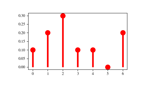 ../_images/scipy-stats-rv_discrete-1_00_00.png