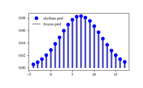 ../_images/scipy-stats-skellam-1_00_00.png