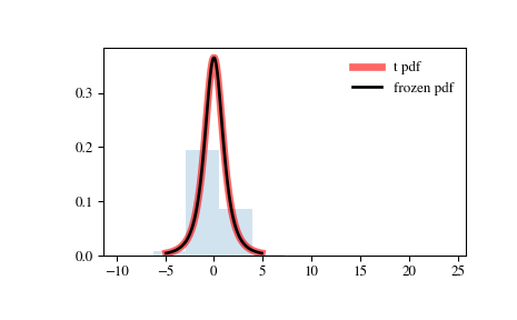 ../_images/scipy-stats-t-1.png