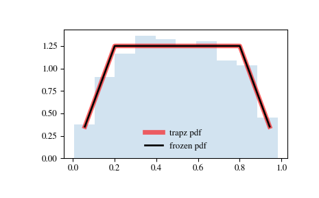../_images/scipy-stats-trapz-1.png