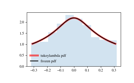 ../_images/scipy-stats-tukeylambda-1.png