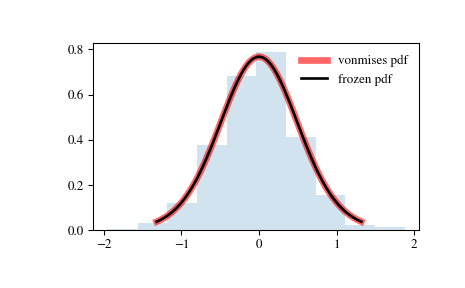 ../_images/scipy-stats-vonmises-1.png